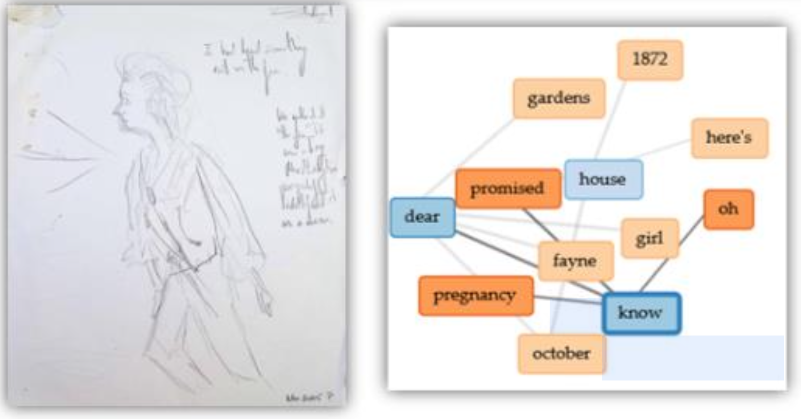 Network graph of terms and a sketch by MacDonald